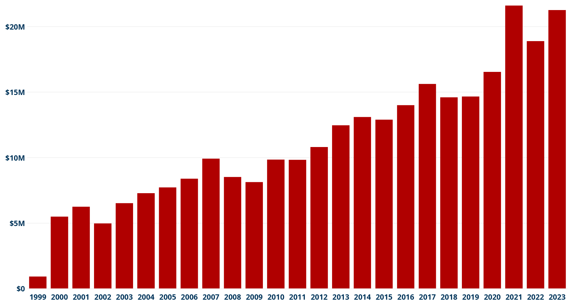 Our Permanent Endowment Growth chart (1999-2021)