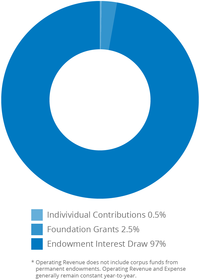 Operating Revenue distribution