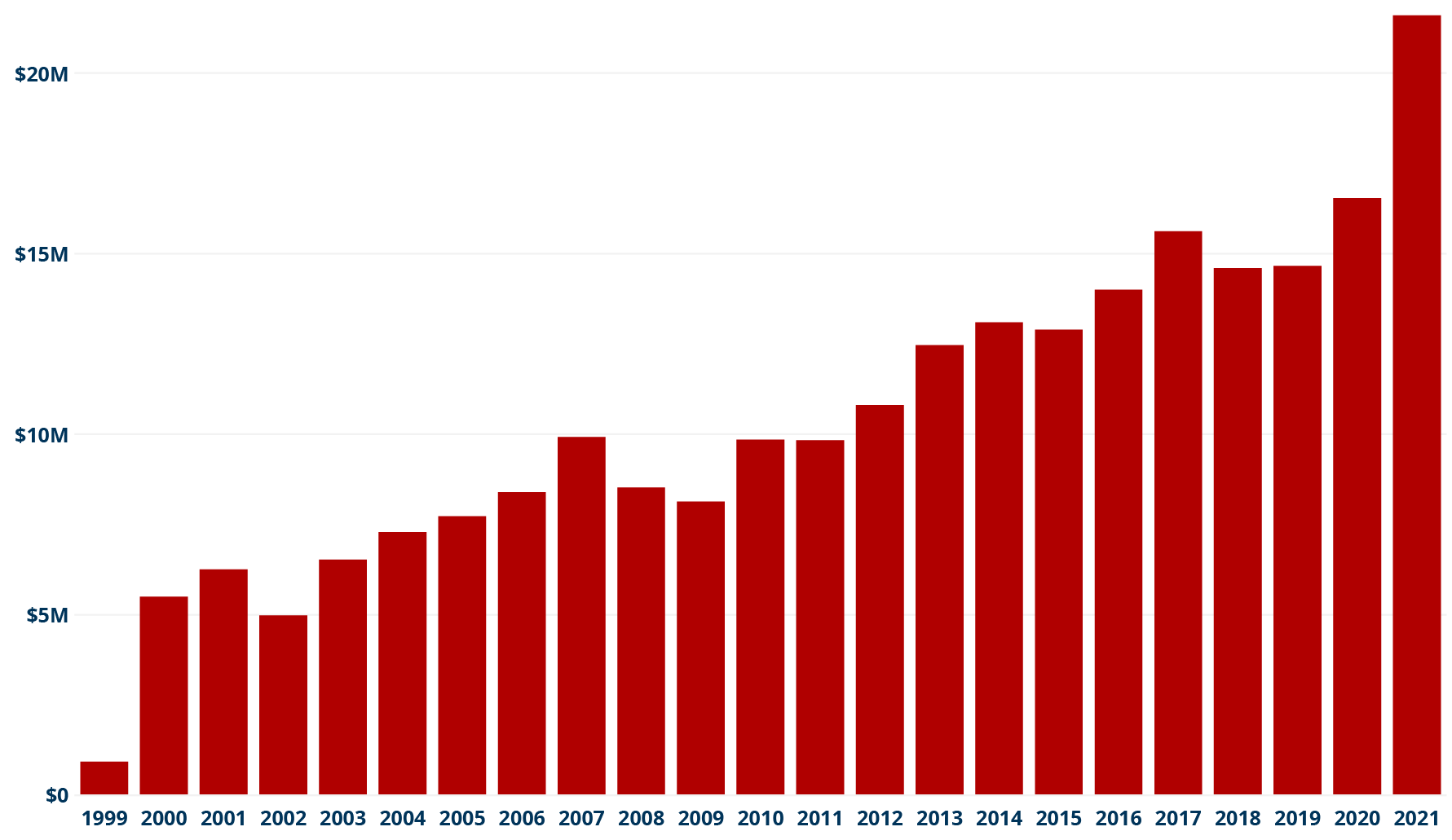Our Permanent Endowment Growth chart (1999-2021)
