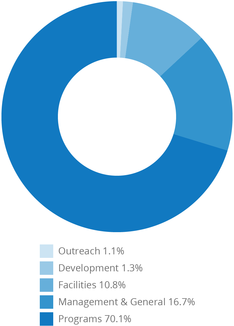 Expense distribution